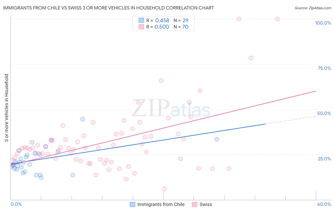 Immigrants from Chile vs Swiss 3 or more Vehicles in Household