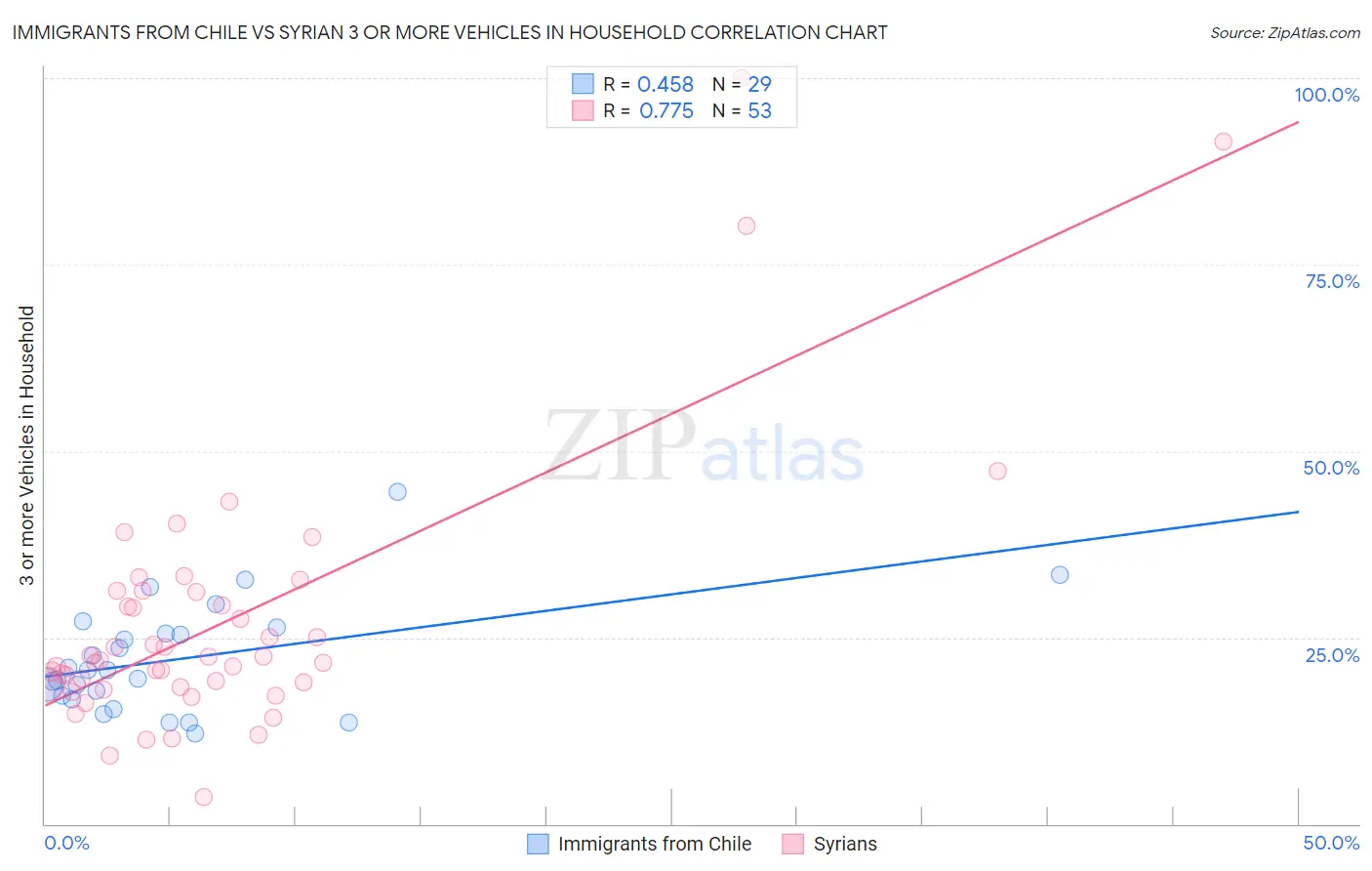 Immigrants from Chile vs Syrian 3 or more Vehicles in Household