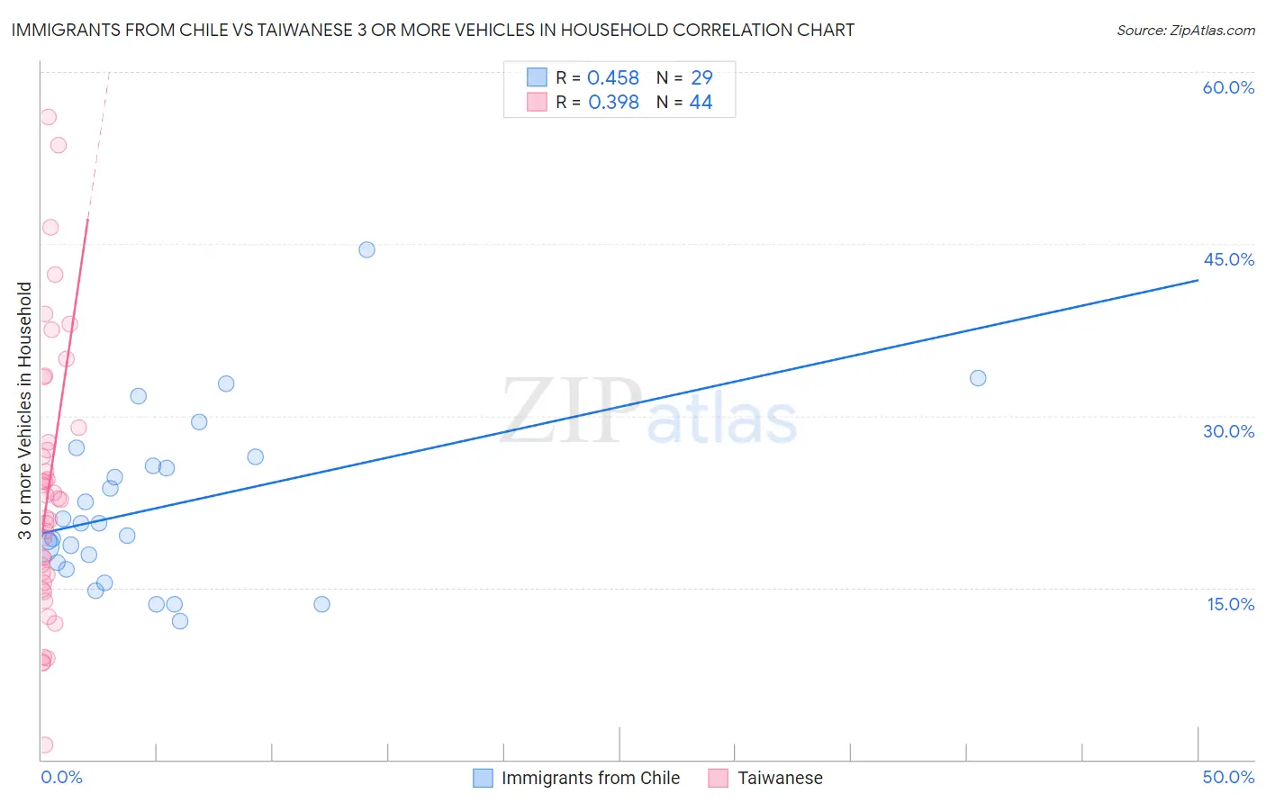 Immigrants from Chile vs Taiwanese 3 or more Vehicles in Household