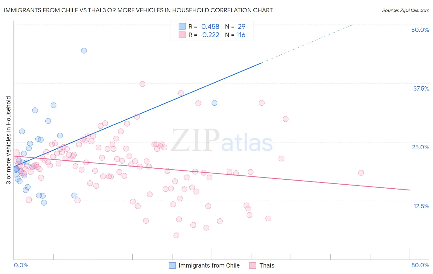 Immigrants from Chile vs Thai 3 or more Vehicles in Household