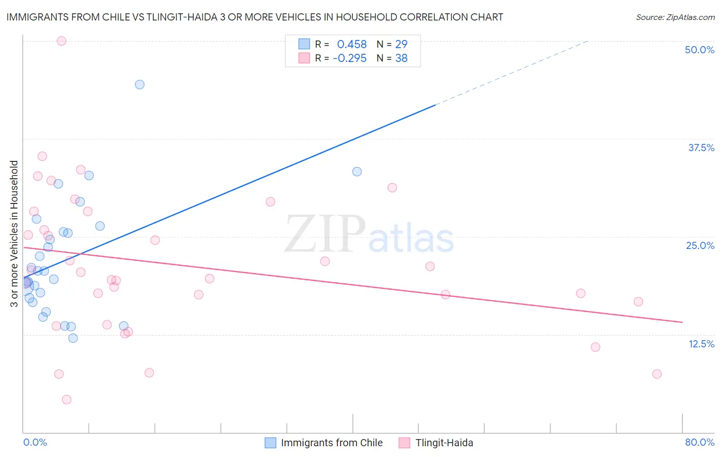 Immigrants from Chile vs Tlingit-Haida 3 or more Vehicles in Household