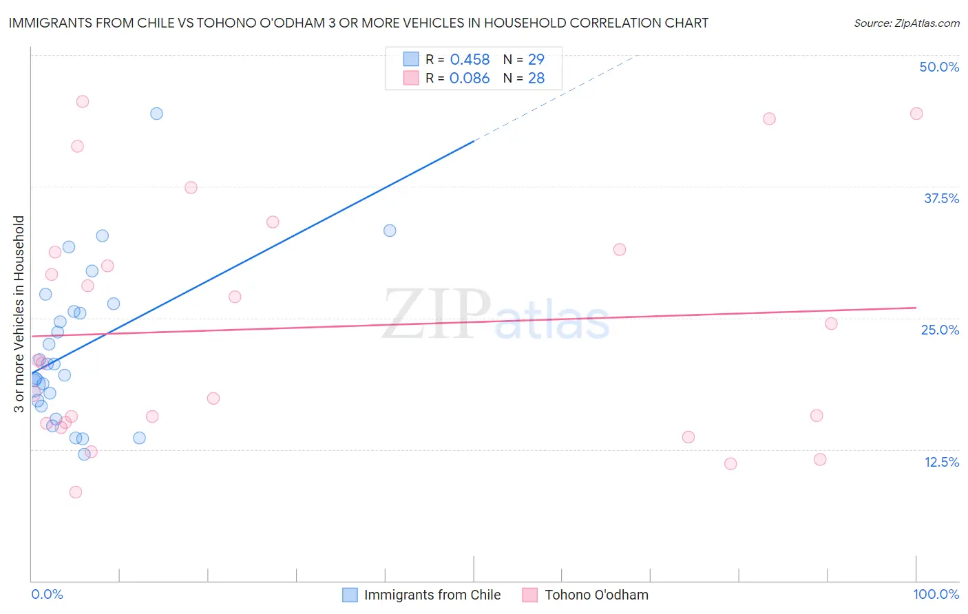 Immigrants from Chile vs Tohono O'odham 3 or more Vehicles in Household