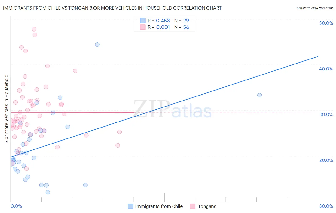 Immigrants from Chile vs Tongan 3 or more Vehicles in Household
