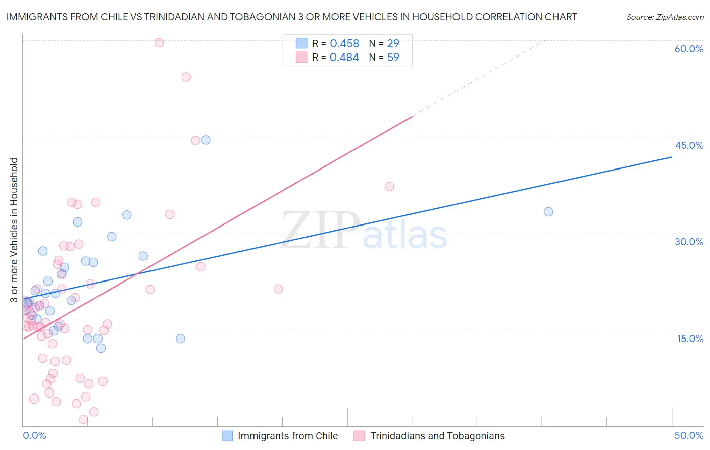 Immigrants from Chile vs Trinidadian and Tobagonian 3 or more Vehicles in Household