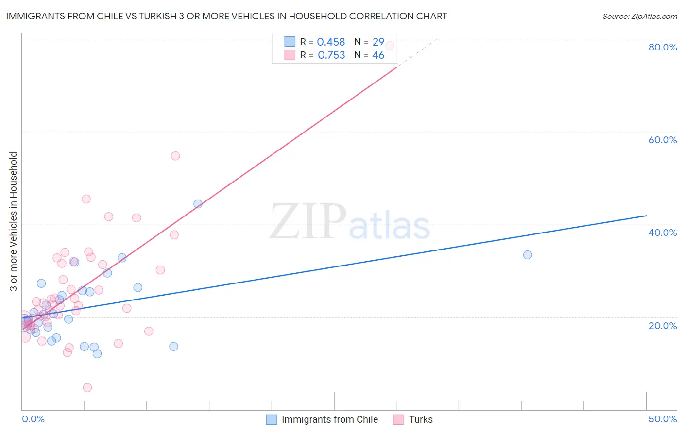 Immigrants from Chile vs Turkish 3 or more Vehicles in Household