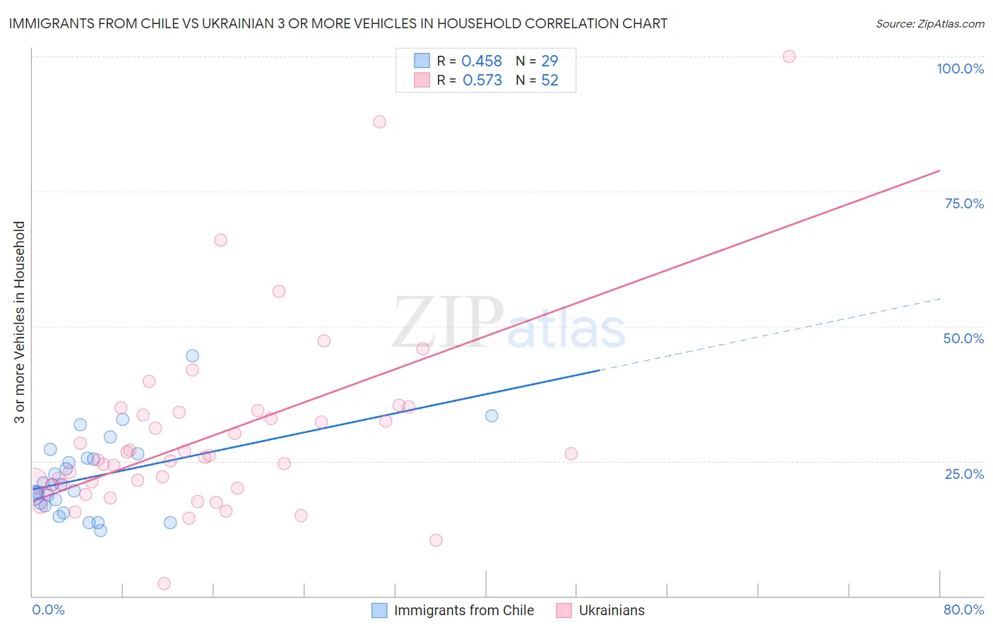 Immigrants from Chile vs Ukrainian 3 or more Vehicles in Household