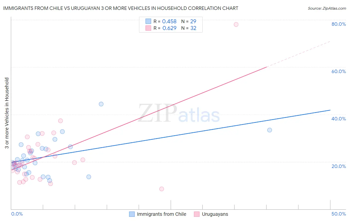 Immigrants from Chile vs Uruguayan 3 or more Vehicles in Household