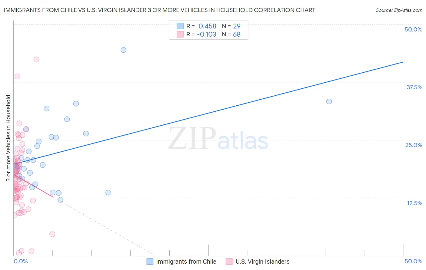 Immigrants from Chile vs U.S. Virgin Islander 3 or more Vehicles in Household
