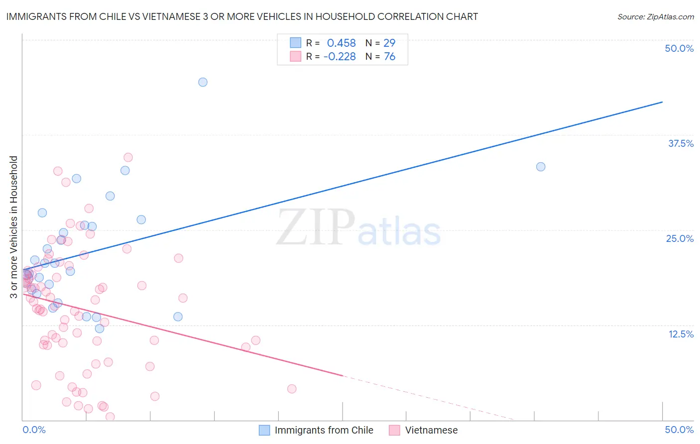 Immigrants from Chile vs Vietnamese 3 or more Vehicles in Household