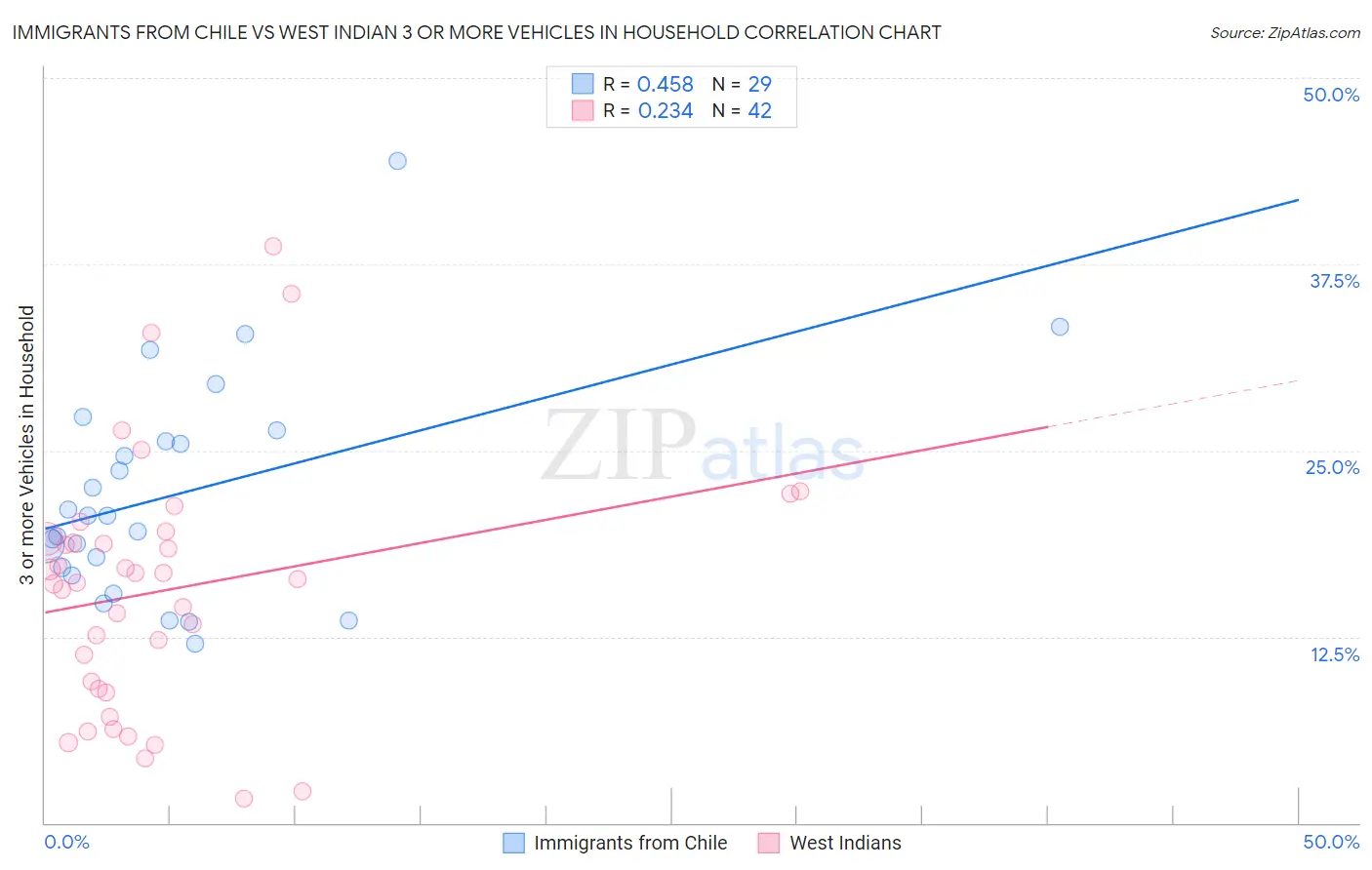 Immigrants from Chile vs West Indian 3 or more Vehicles in Household