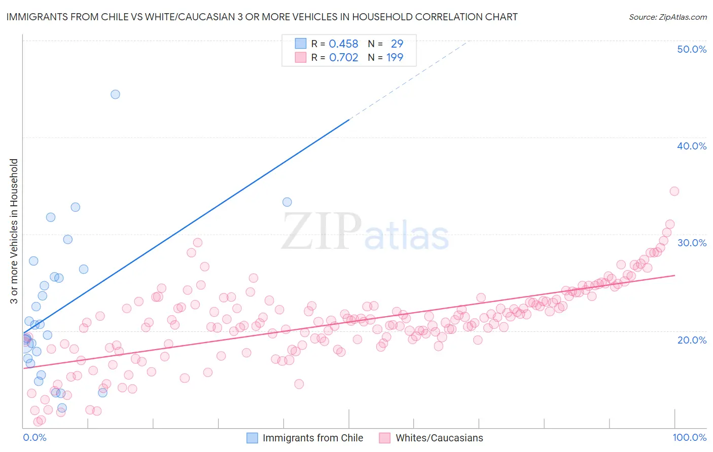 Immigrants from Chile vs White/Caucasian 3 or more Vehicles in Household