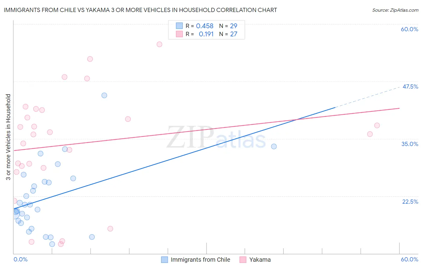 Immigrants from Chile vs Yakama 3 or more Vehicles in Household