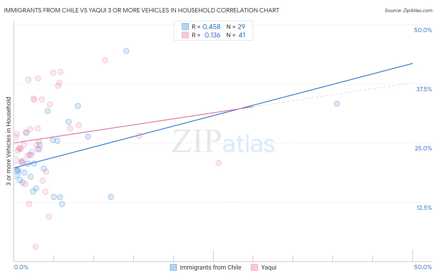 Immigrants from Chile vs Yaqui 3 or more Vehicles in Household