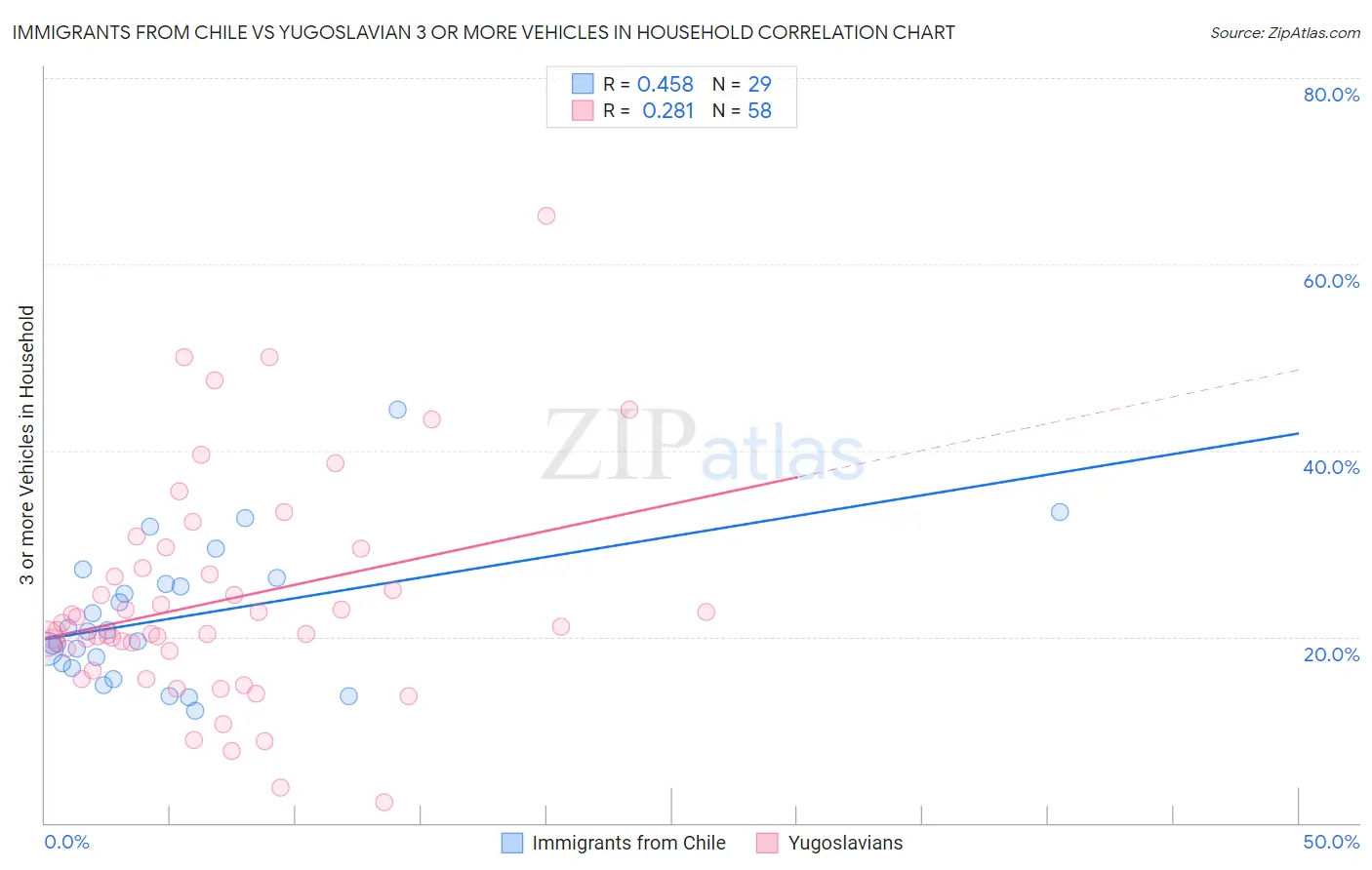 Immigrants from Chile vs Yugoslavian 3 or more Vehicles in Household