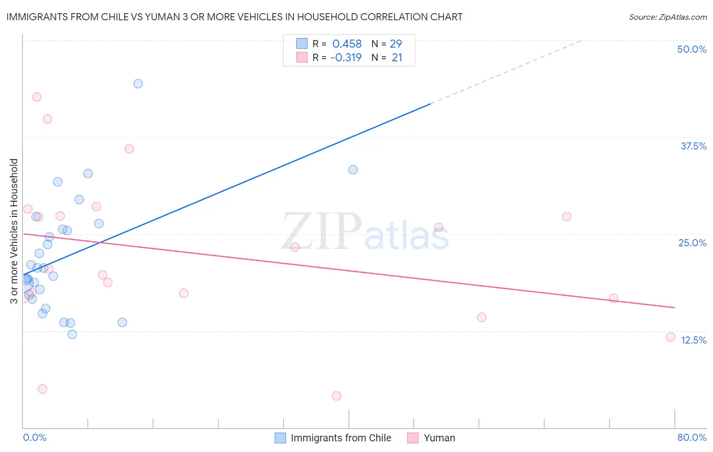 Immigrants from Chile vs Yuman 3 or more Vehicles in Household
