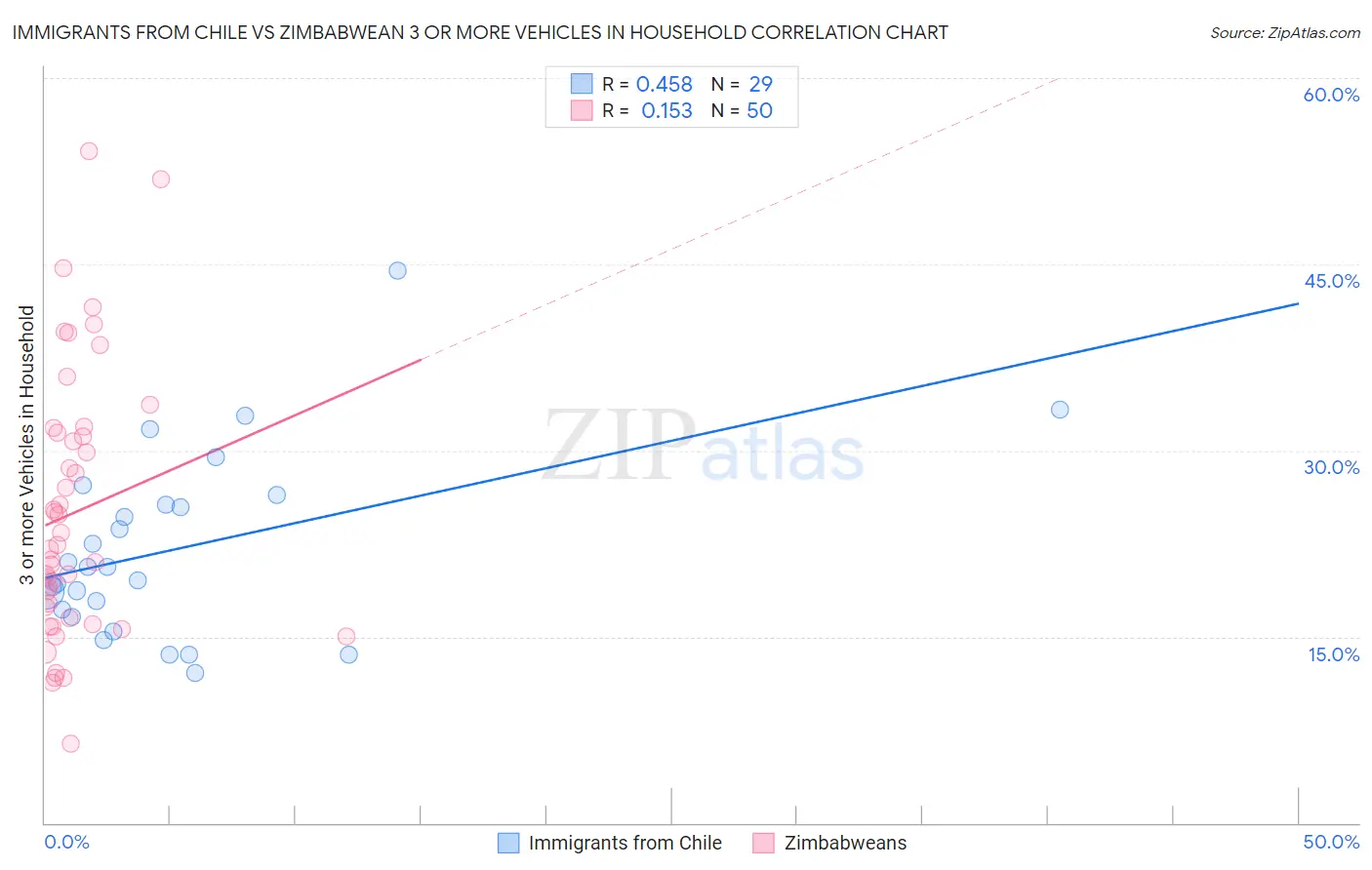 Immigrants from Chile vs Zimbabwean 3 or more Vehicles in Household