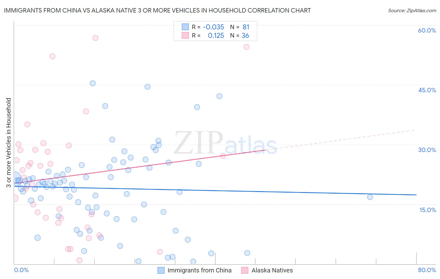 Immigrants from China vs Alaska Native 3 or more Vehicles in Household