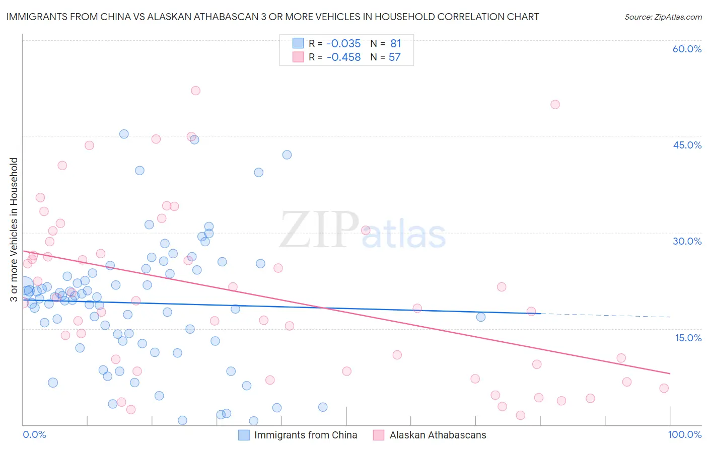 Immigrants from China vs Alaskan Athabascan 3 or more Vehicles in Household