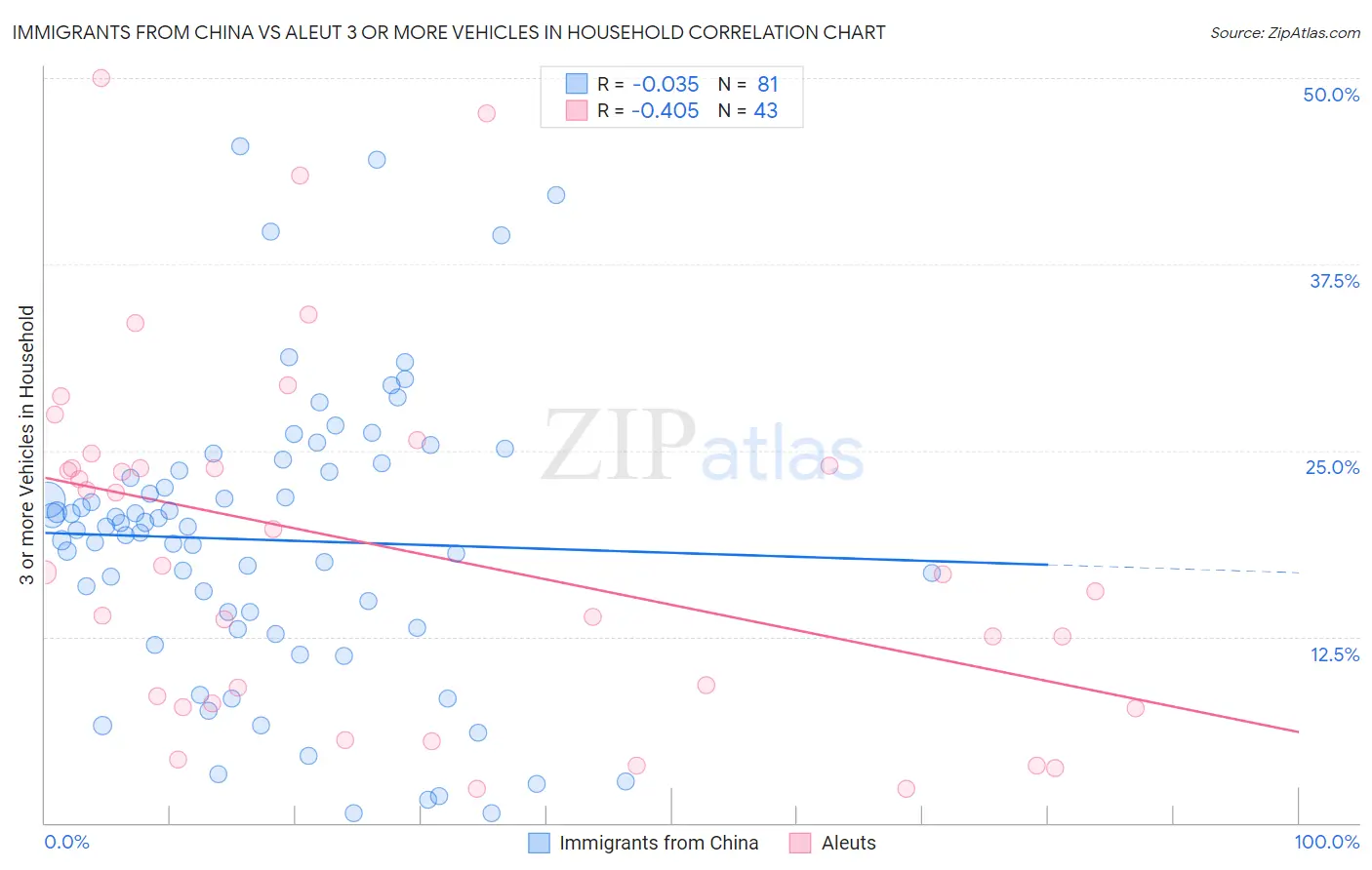 Immigrants from China vs Aleut 3 or more Vehicles in Household