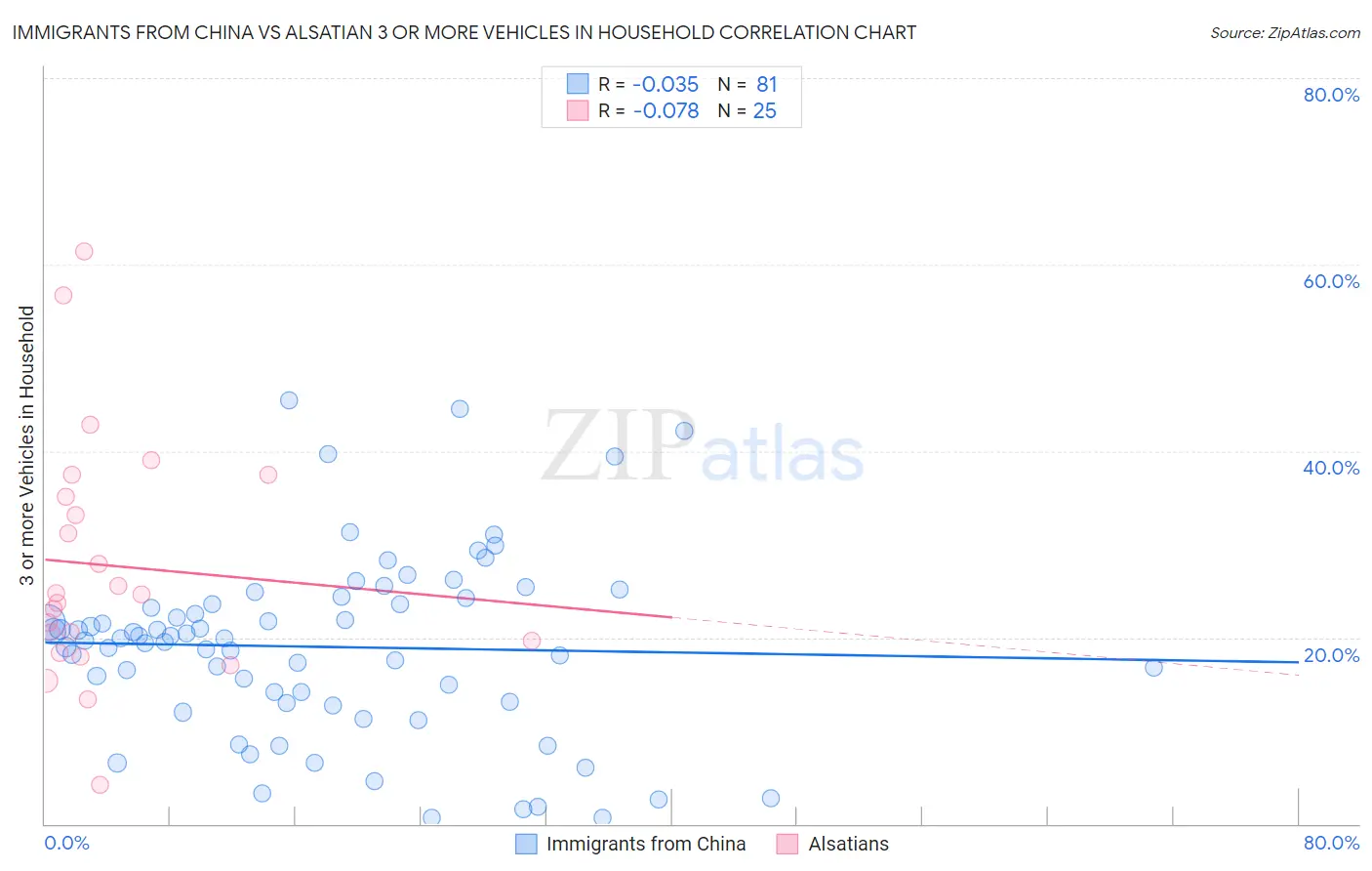 Immigrants from China vs Alsatian 3 or more Vehicles in Household