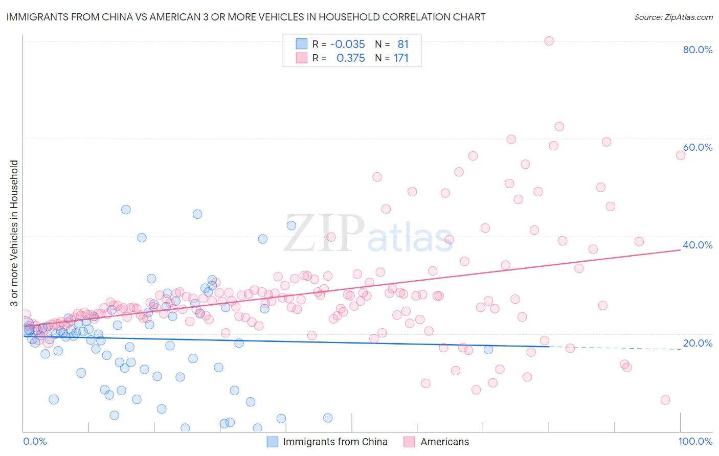 Immigrants from China vs American 3 or more Vehicles in Household