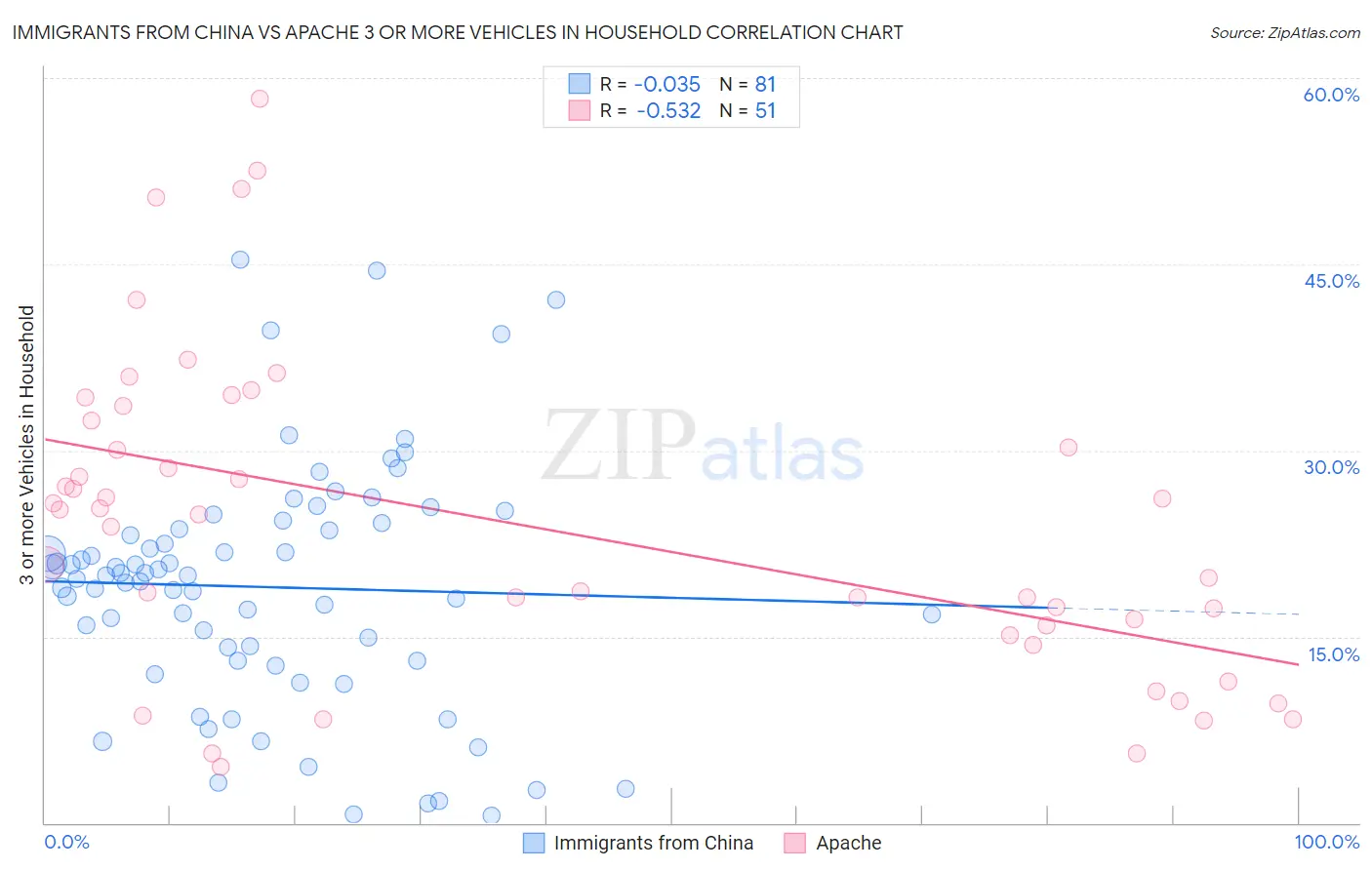 Immigrants from China vs Apache 3 or more Vehicles in Household