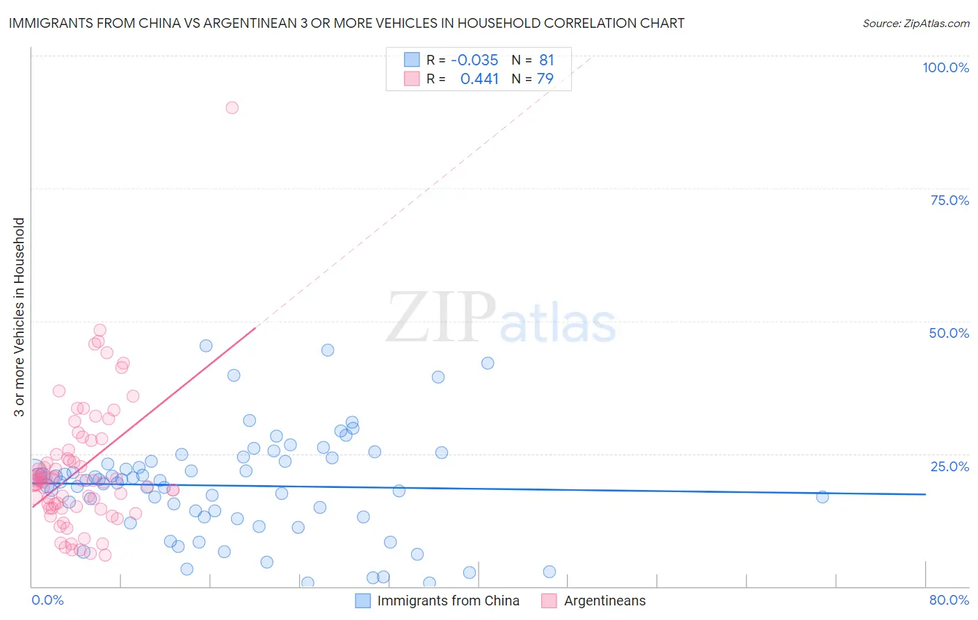 Immigrants from China vs Argentinean 3 or more Vehicles in Household
