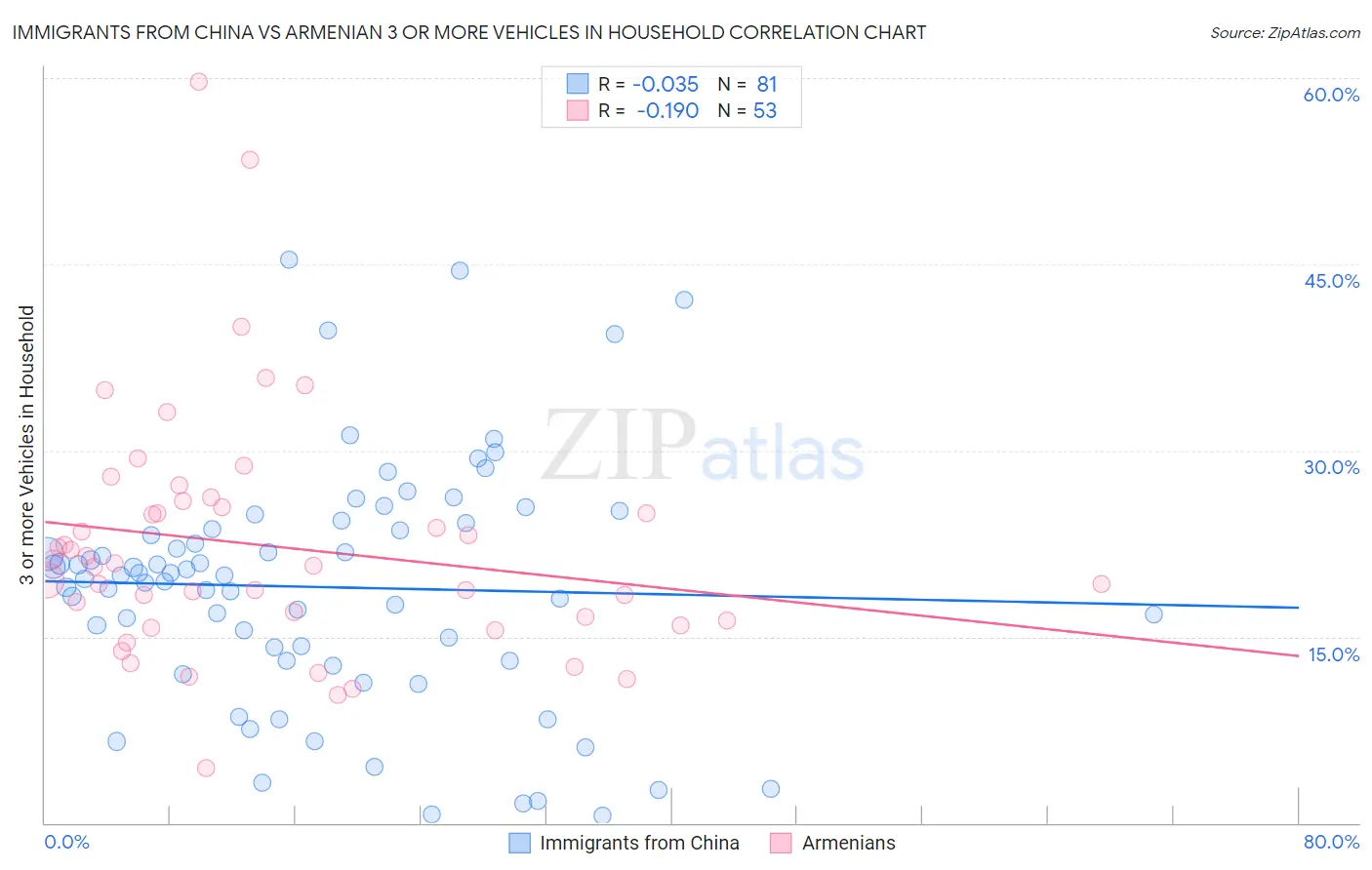 Immigrants from China vs Armenian 3 or more Vehicles in Household