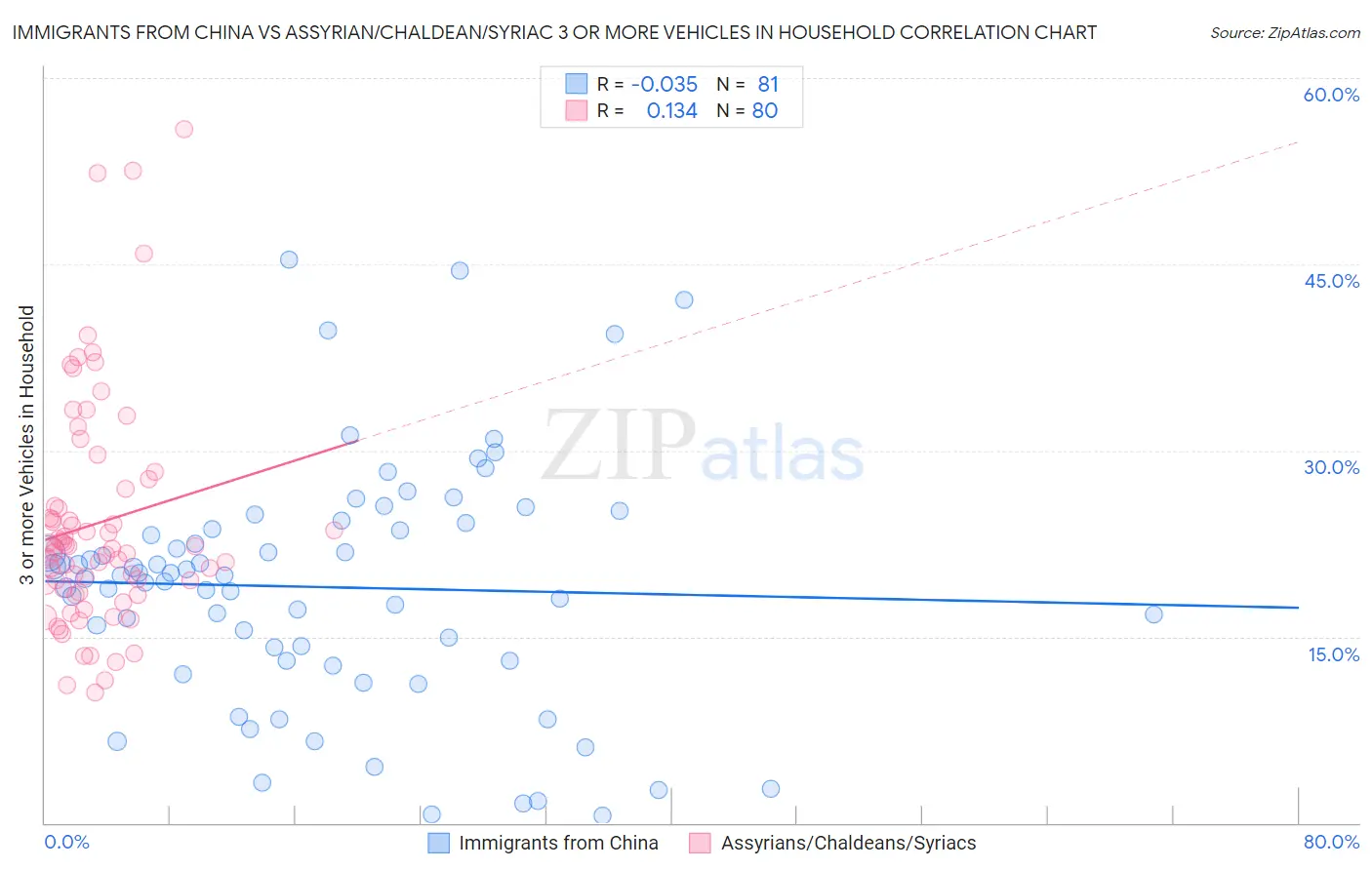 Immigrants from China vs Assyrian/Chaldean/Syriac 3 or more Vehicles in Household