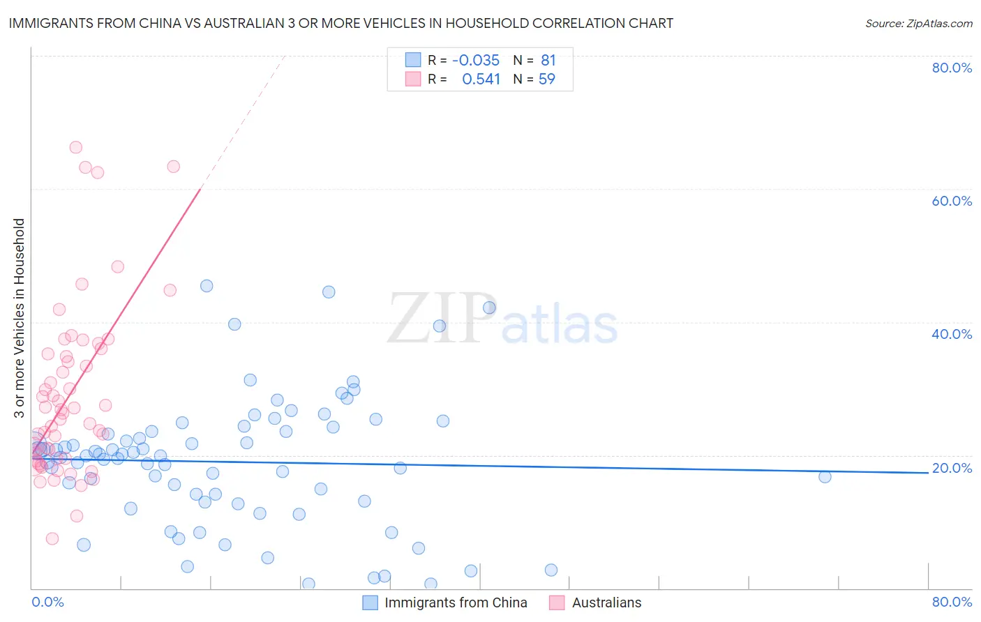 Immigrants from China vs Australian 3 or more Vehicles in Household