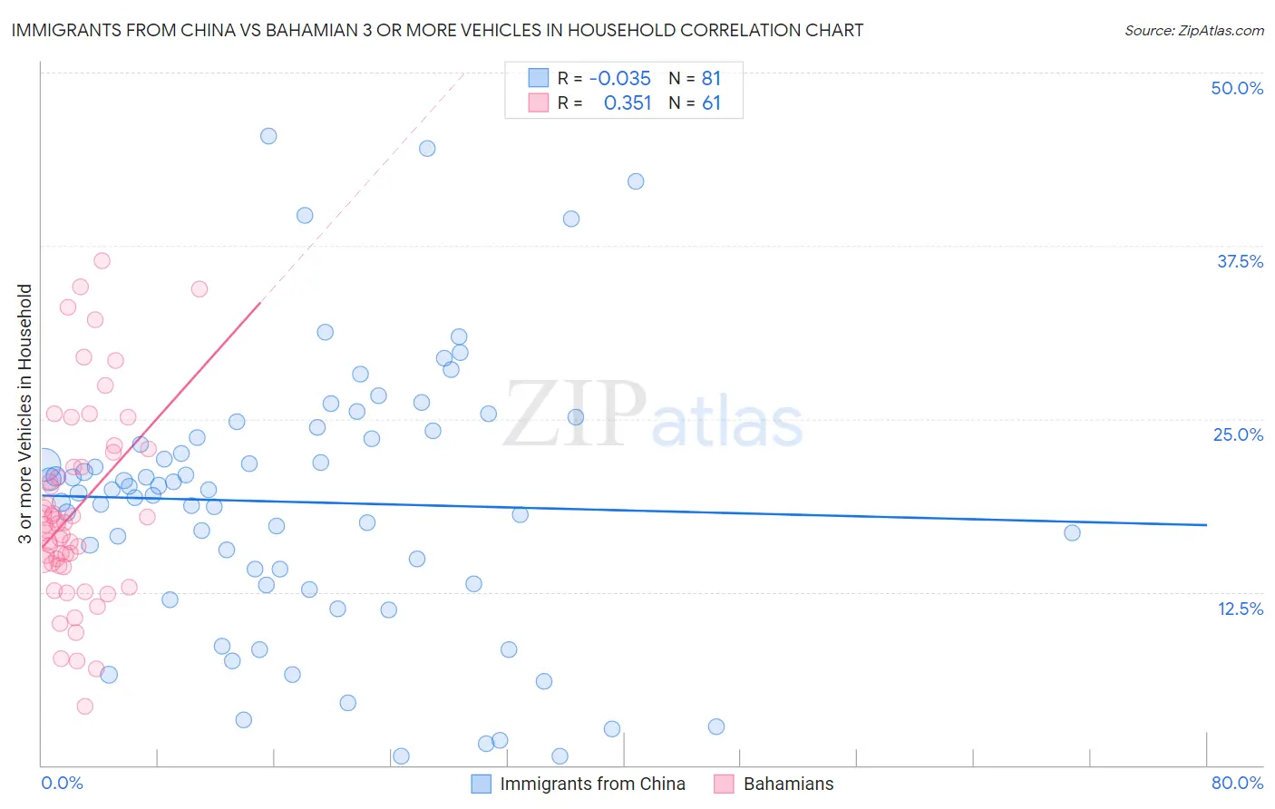 Immigrants from China vs Bahamian 3 or more Vehicles in Household