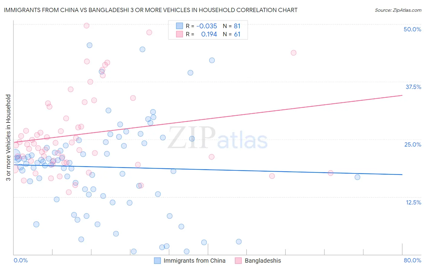 Immigrants from China vs Bangladeshi 3 or more Vehicles in Household
