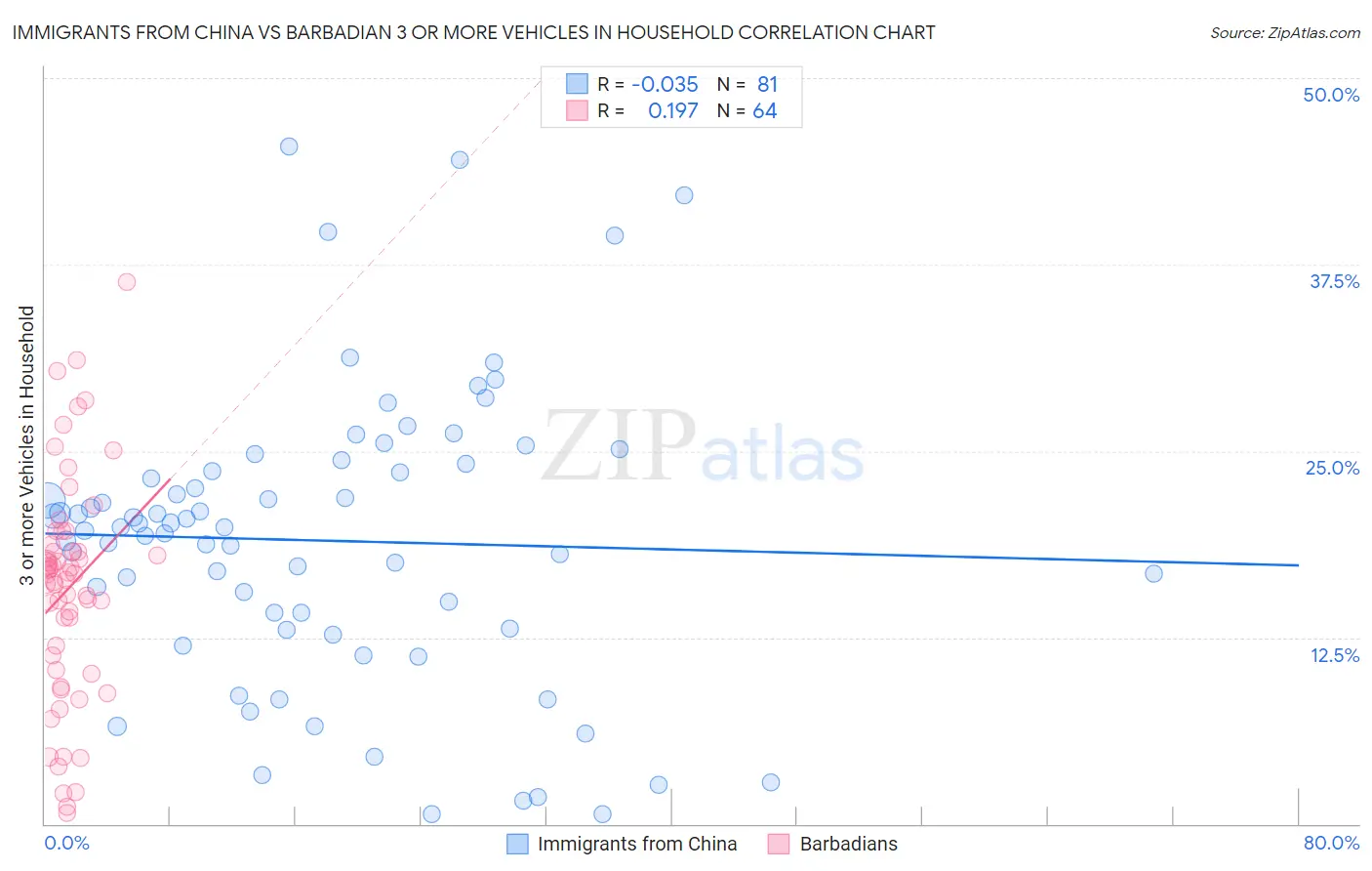Immigrants from China vs Barbadian 3 or more Vehicles in Household