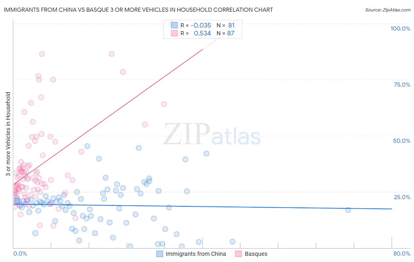 Immigrants from China vs Basque 3 or more Vehicles in Household