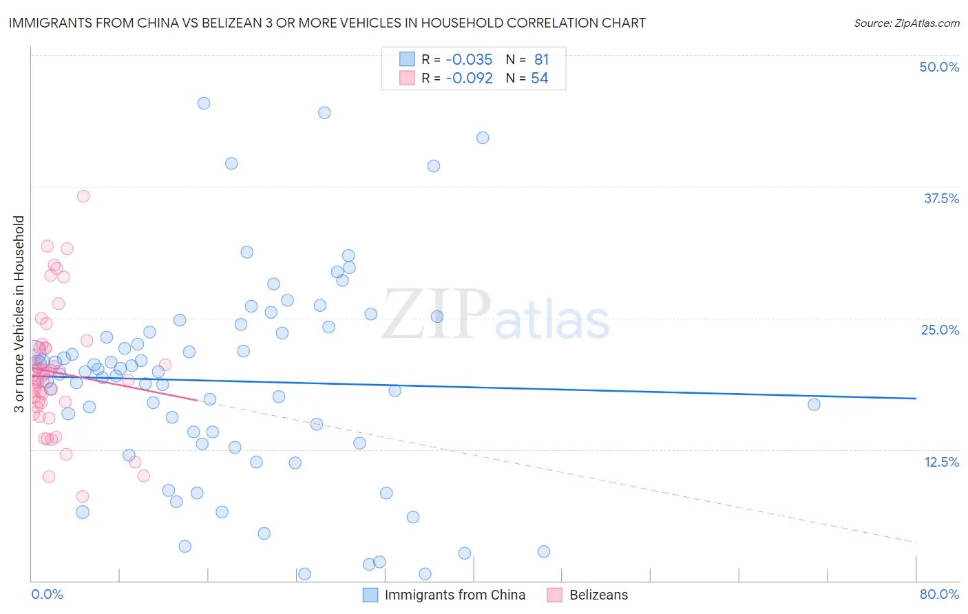 Immigrants from China vs Belizean 3 or more Vehicles in Household