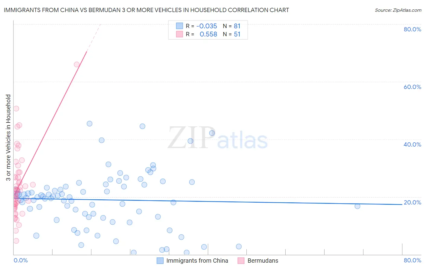 Immigrants from China vs Bermudan 3 or more Vehicles in Household