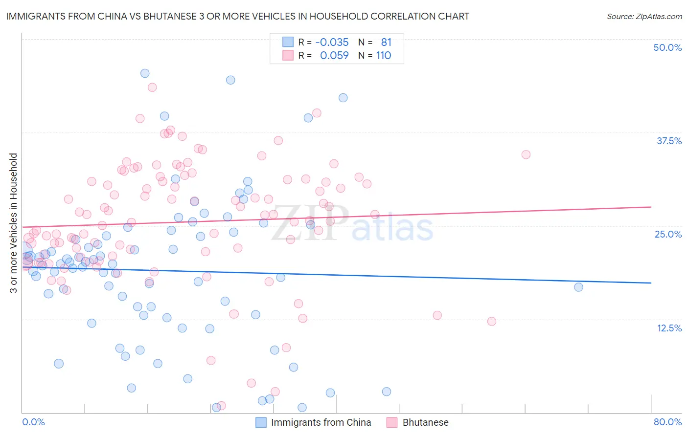 Immigrants from China vs Bhutanese 3 or more Vehicles in Household