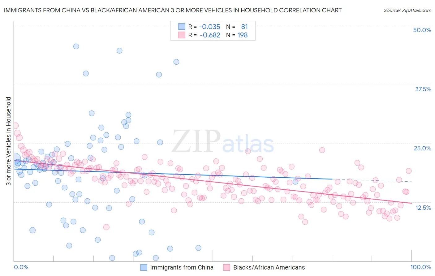 Immigrants from China vs Black/African American 3 or more Vehicles in Household