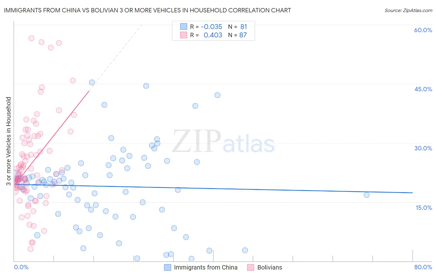 Immigrants from China vs Bolivian 3 or more Vehicles in Household