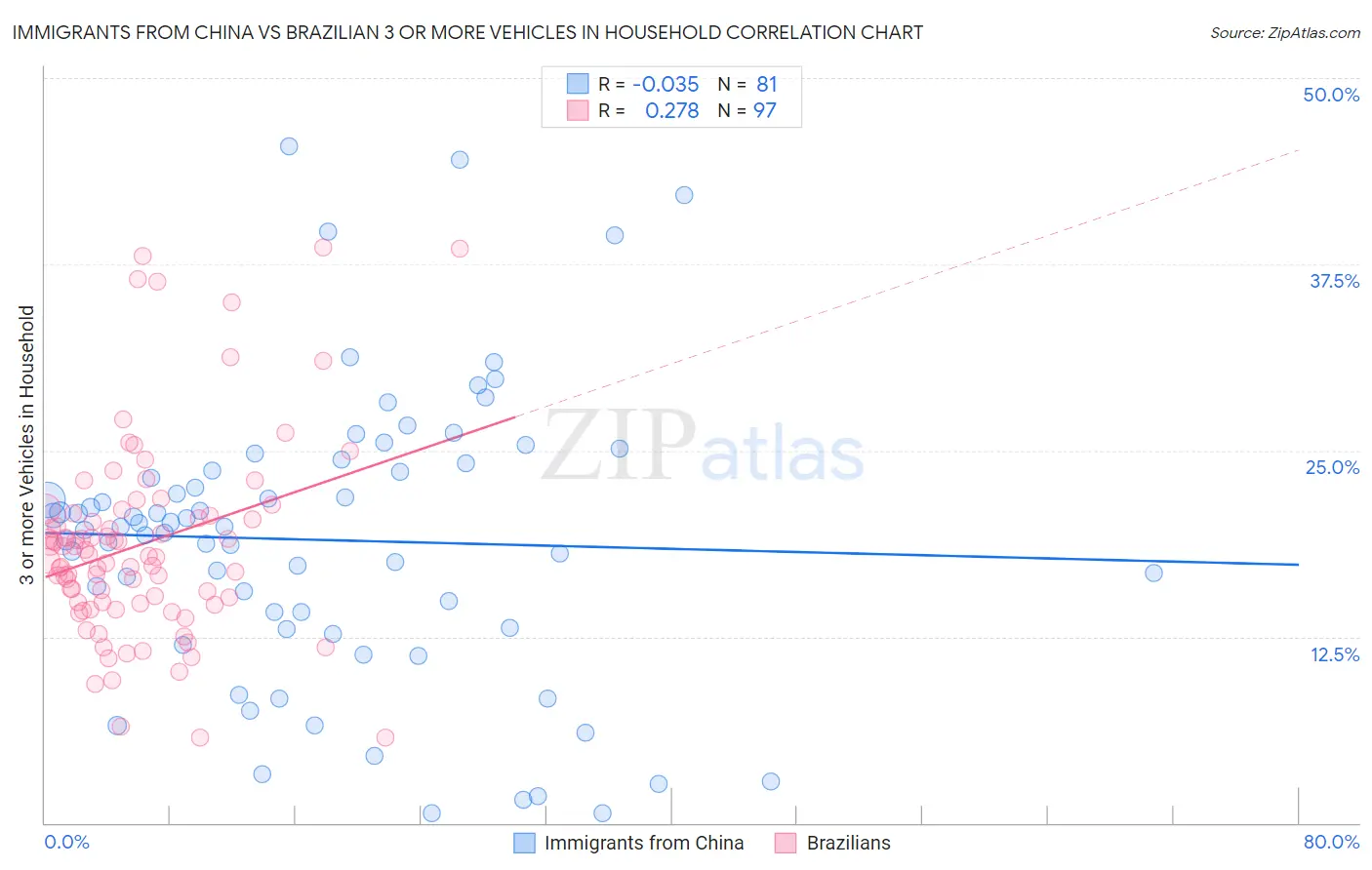 Immigrants from China vs Brazilian 3 or more Vehicles in Household