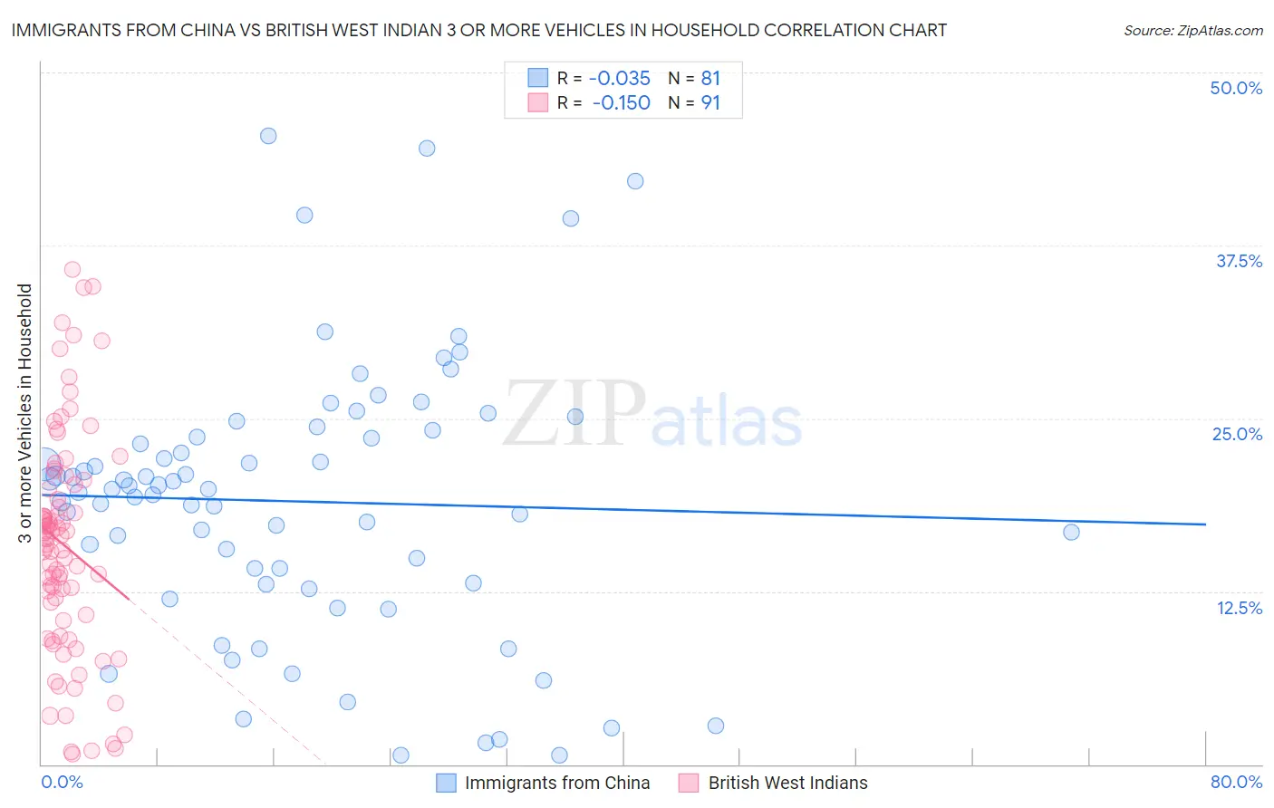 Immigrants from China vs British West Indian 3 or more Vehicles in Household