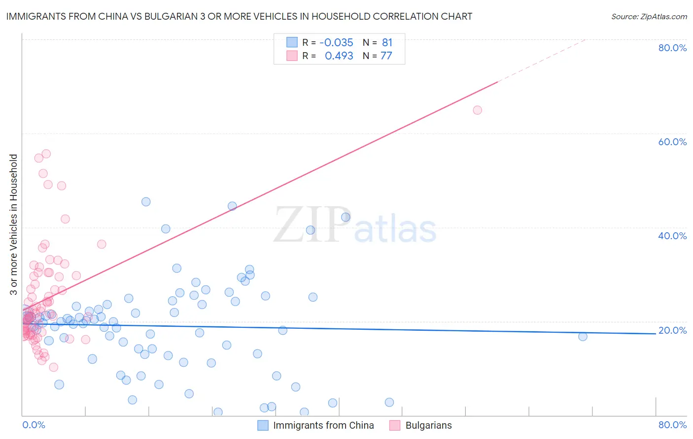 Immigrants from China vs Bulgarian 3 or more Vehicles in Household