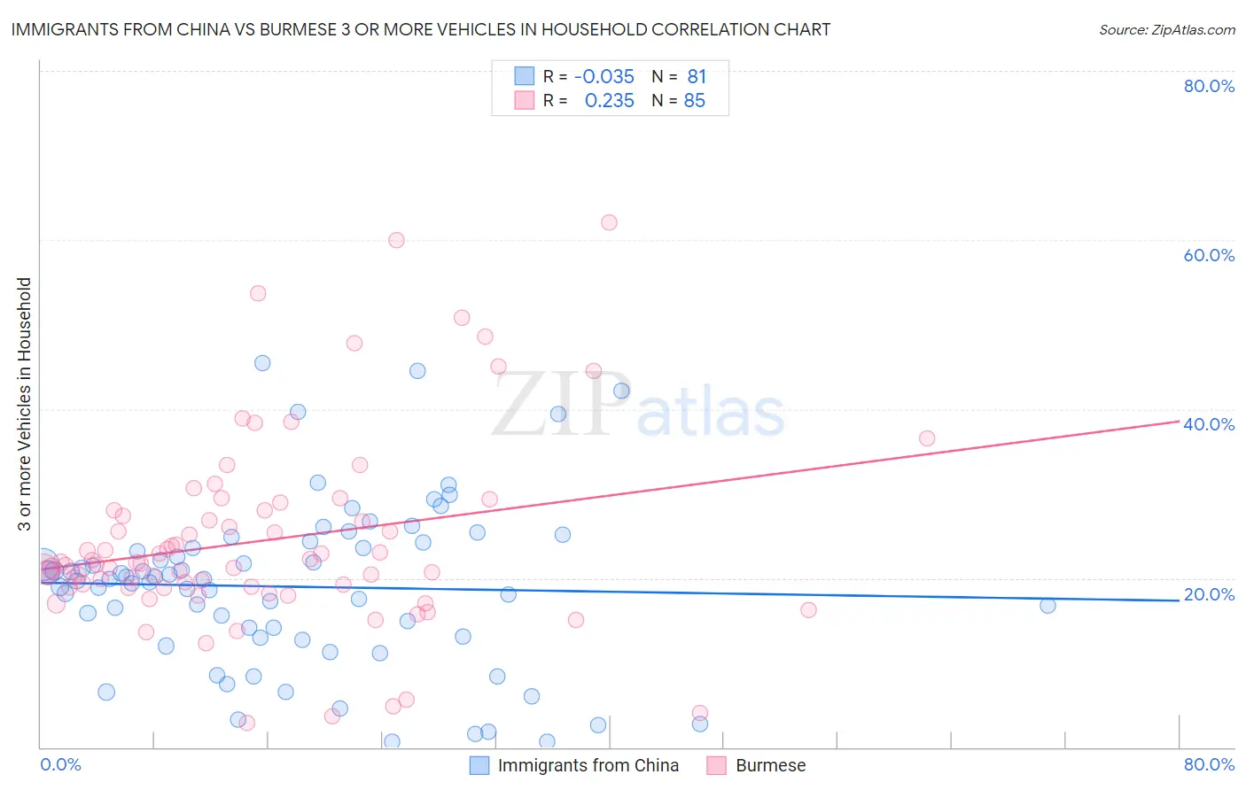 Immigrants from China vs Burmese 3 or more Vehicles in Household