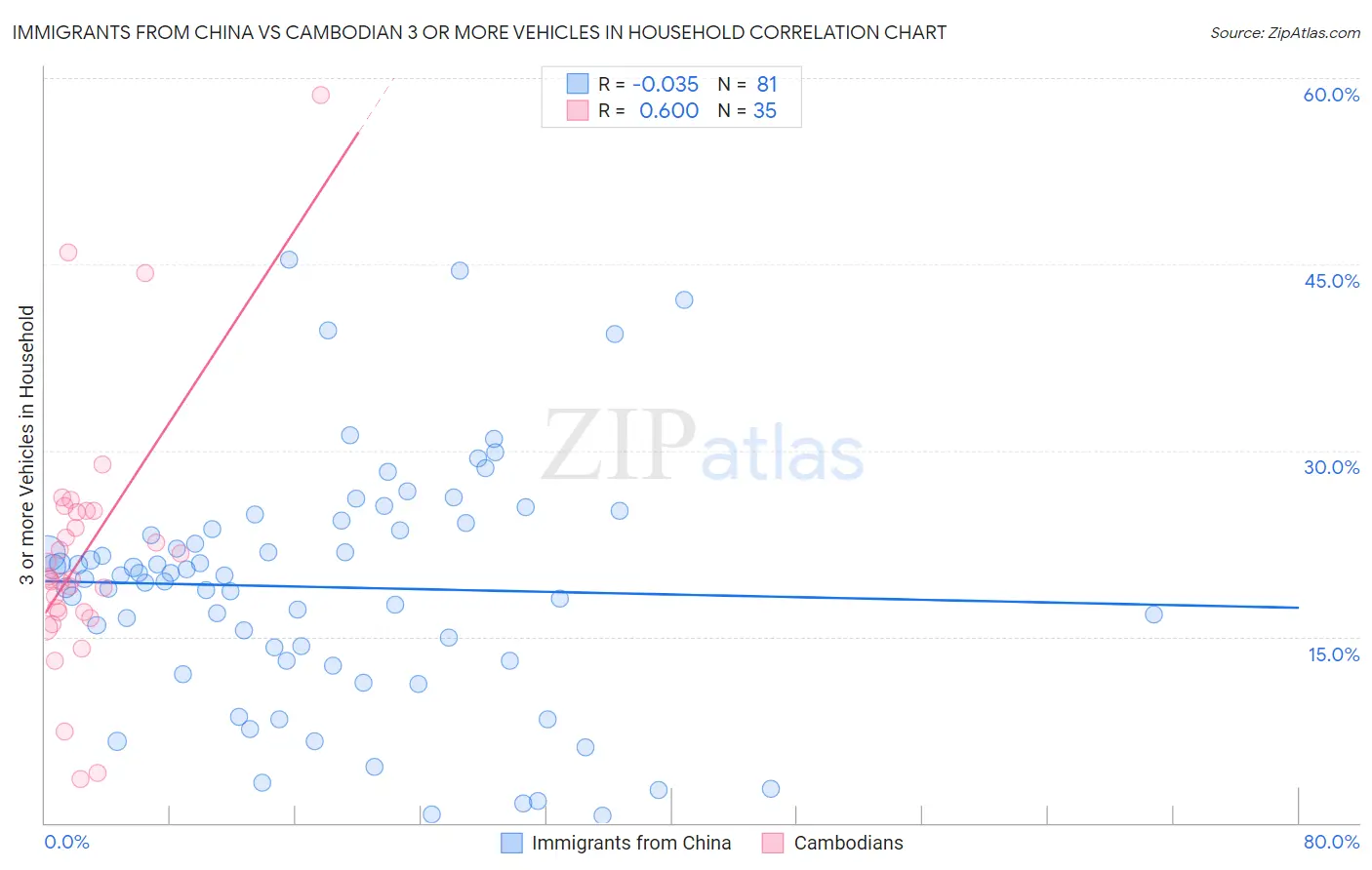 Immigrants from China vs Cambodian 3 or more Vehicles in Household