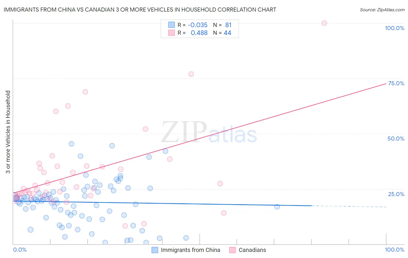 Immigrants from China vs Canadian 3 or more Vehicles in Household