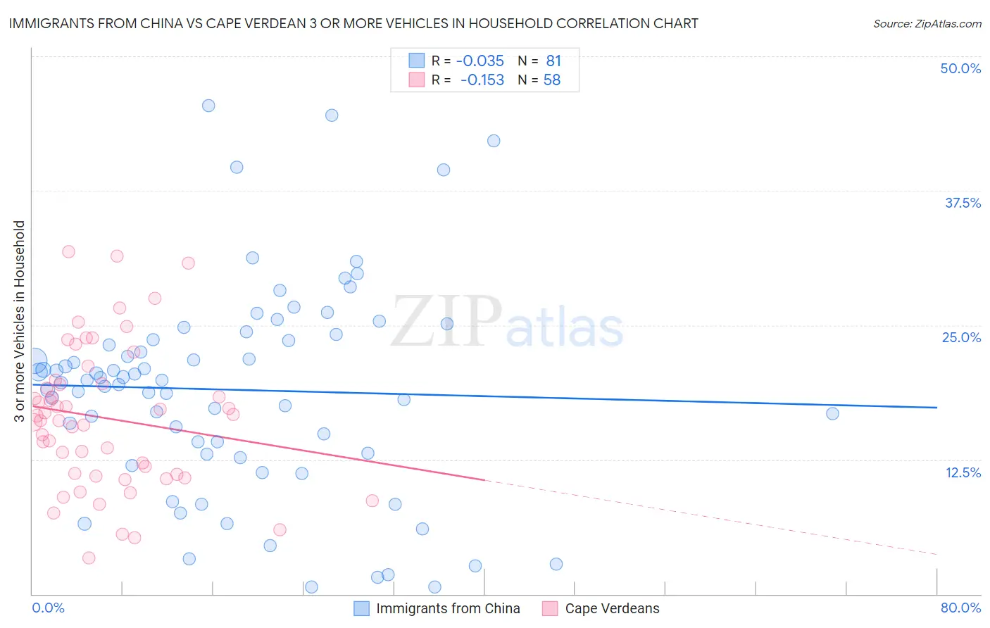Immigrants from China vs Cape Verdean 3 or more Vehicles in Household