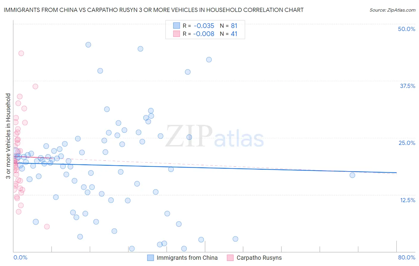 Immigrants from China vs Carpatho Rusyn 3 or more Vehicles in Household