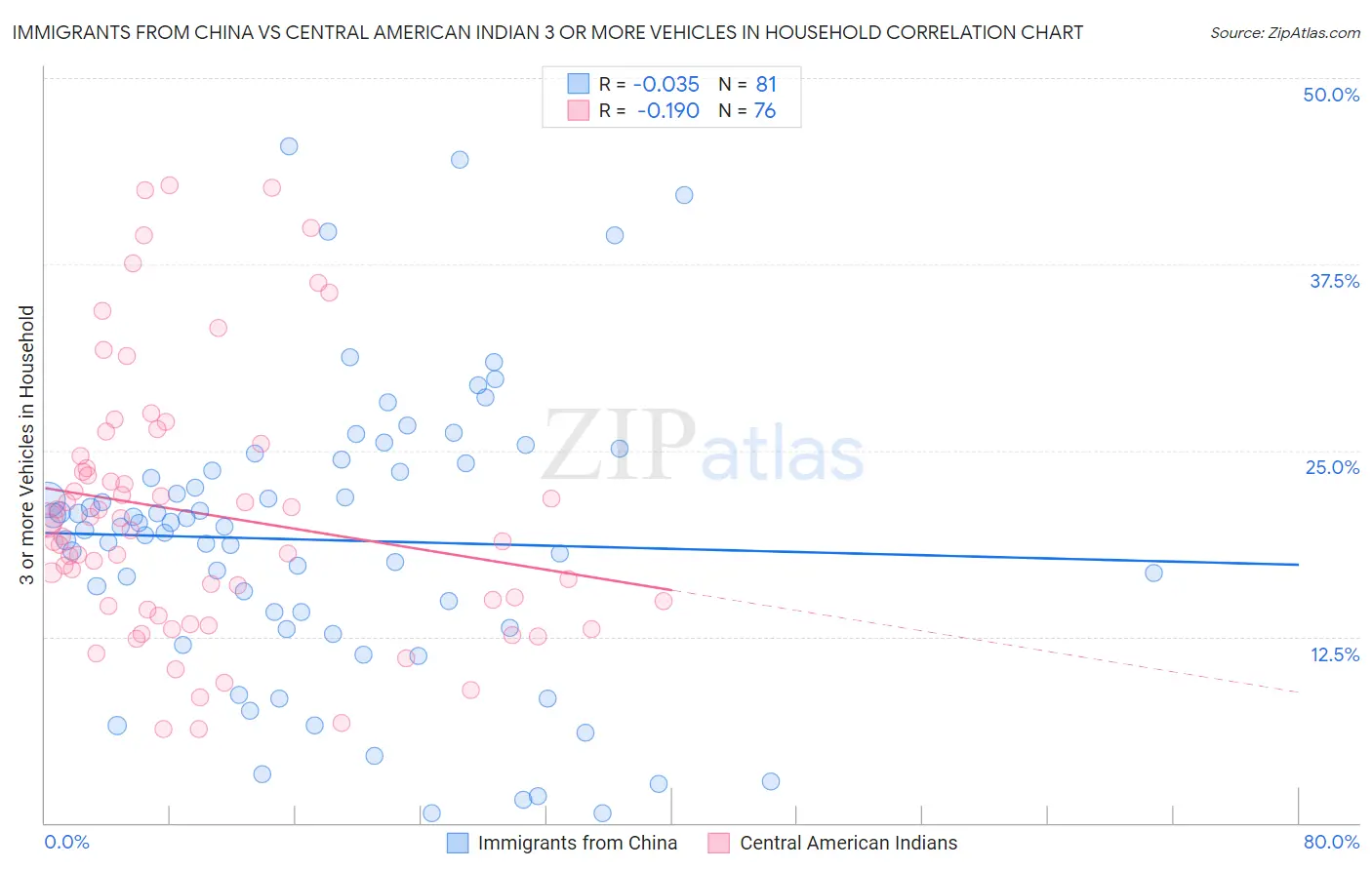 Immigrants from China vs Central American Indian 3 or more Vehicles in Household