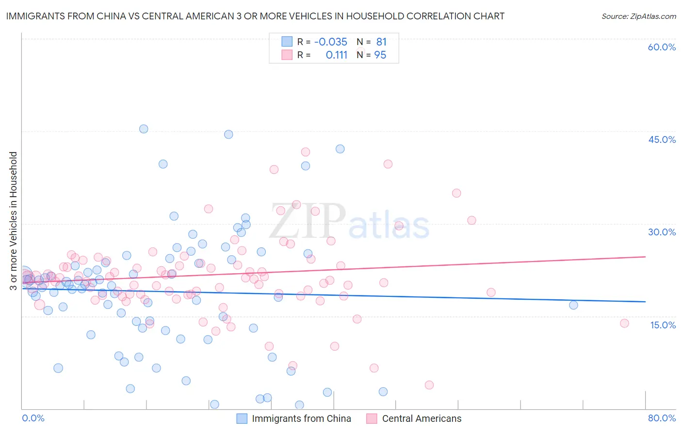 Immigrants from China vs Central American 3 or more Vehicles in Household
