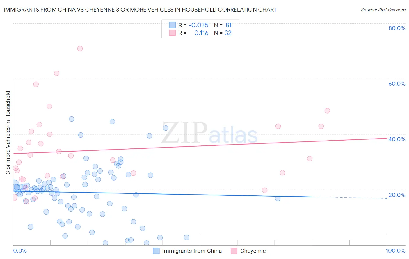 Immigrants from China vs Cheyenne 3 or more Vehicles in Household